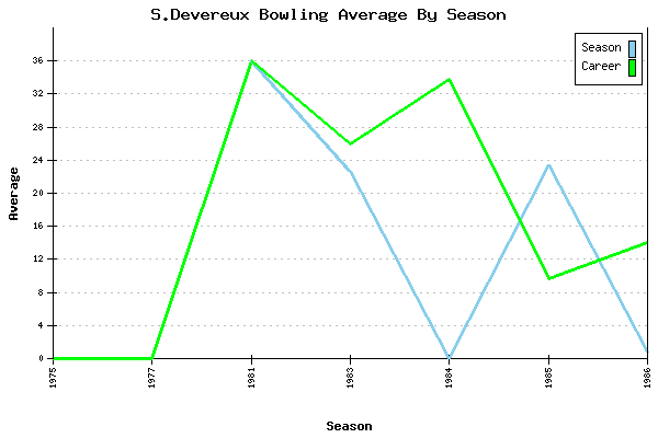 Bowling Average by Season for S.Devereux