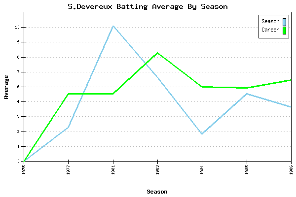 Batting Average Graph for S.Devereux