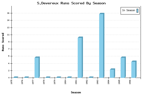 Runs per Season Chart for S.Devereux