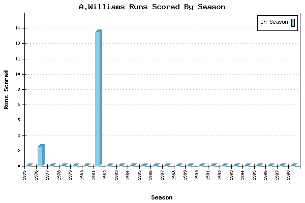 Runs per Season Chart for A.Williams