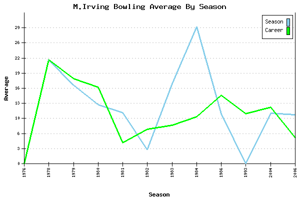 Bowling Average by Season for M.Irving