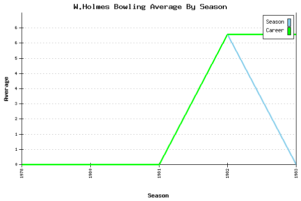 Bowling Average by Season for W.Holmes