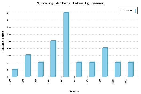 Wickets Taken per Season for M.Irving