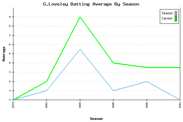 Batting Average Graph for G.Loveley