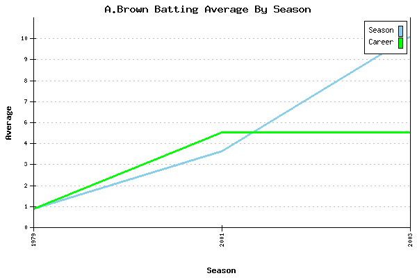Batting Average Graph for A.Brown