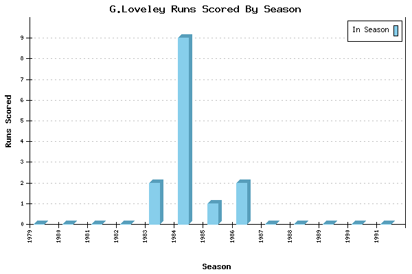 Runs per Season Chart for G.Loveley