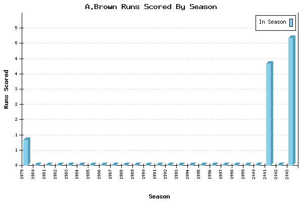 Runs per Season Chart for A.Brown