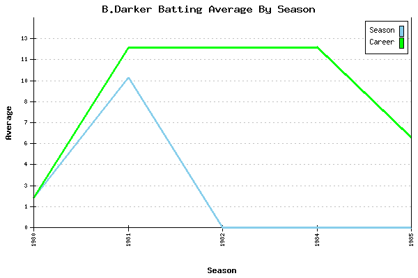 Batting Average Graph for B.Darker