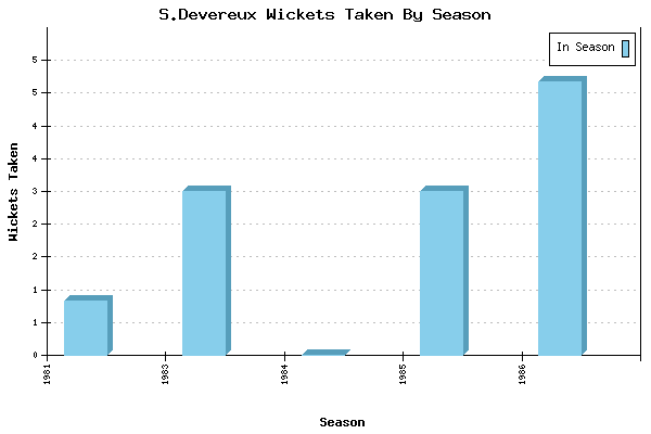 Wickets Taken per Season for S.Devereux