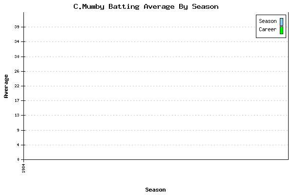 Batting Average Graph for C.Mumby