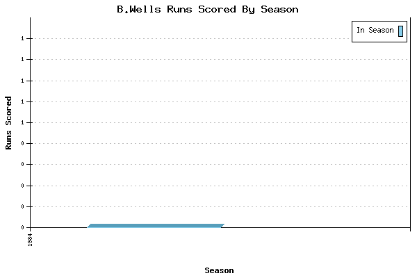 Runs per Season Chart for B.Wells