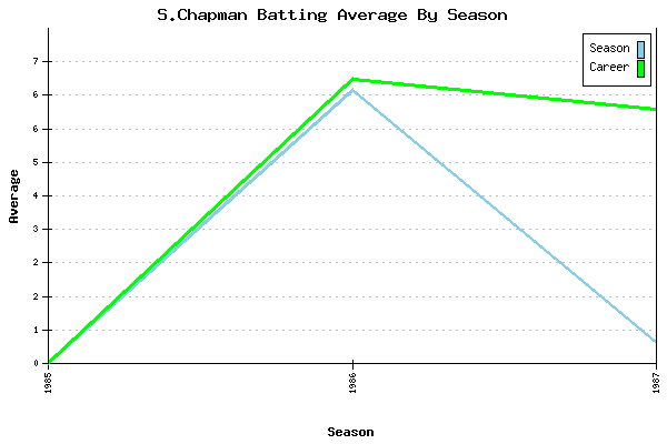 Batting Average Graph for S.Chapman