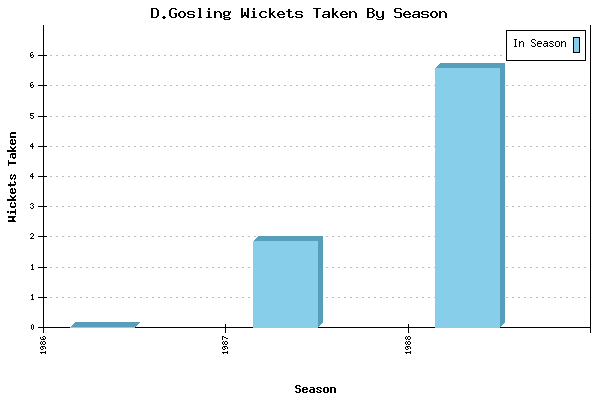 Wickets Taken per Season for D.Gosling