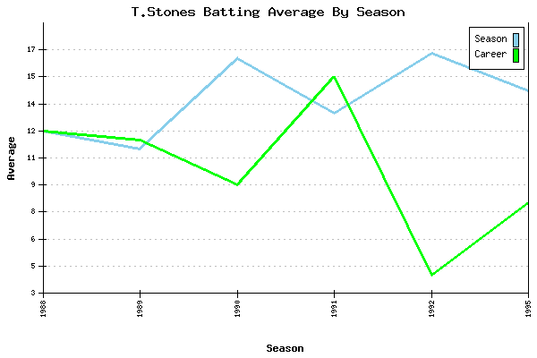 Batting Average Graph for T.Stones