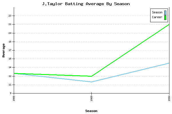 Batting Average Graph for J.Taylor