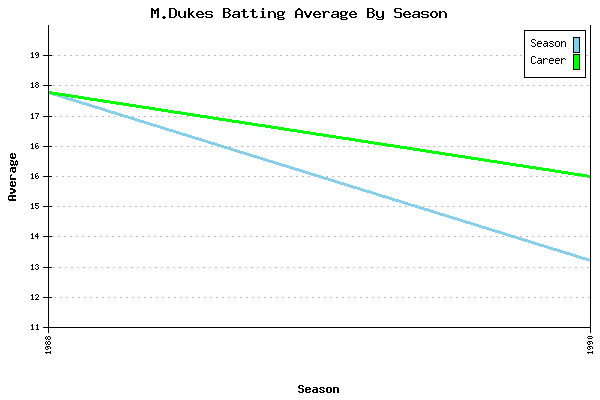 Batting Average Graph for M.Dukes