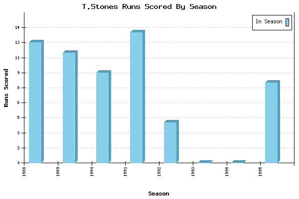 Runs per Season Chart for T.Stones