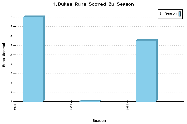 Runs per Season Chart for M.Dukes