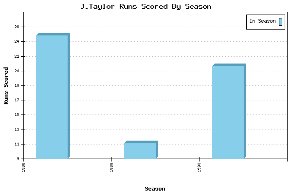 Runs per Season Chart for J.Taylor