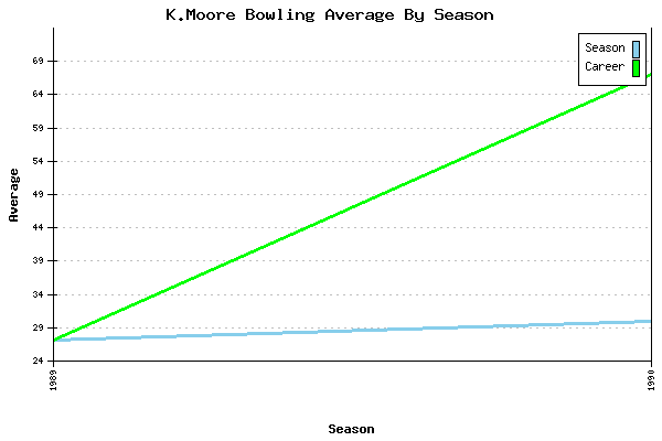 Bowling Average by Season for K.Moore