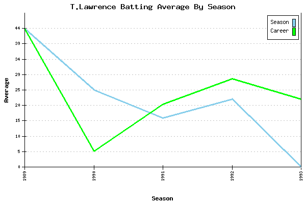 Batting Average Graph for T.Lawrence