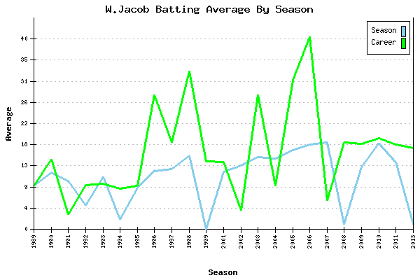 Batting Average Graph for W.Jacob