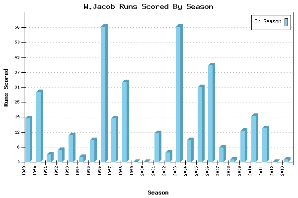 Runs per Season Chart for W.Jacob