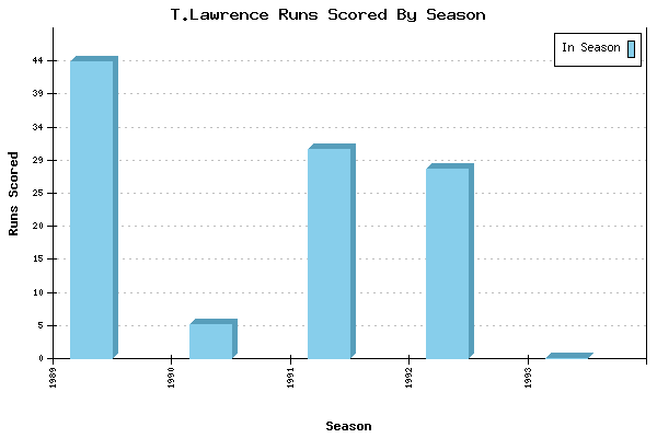 Runs per Season Chart for T.Lawrence