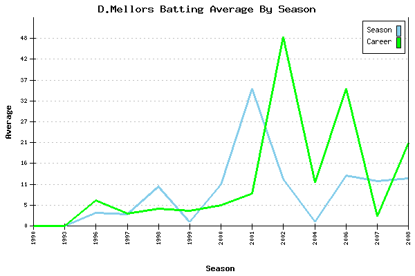 Batting Average Graph for D.Mellors