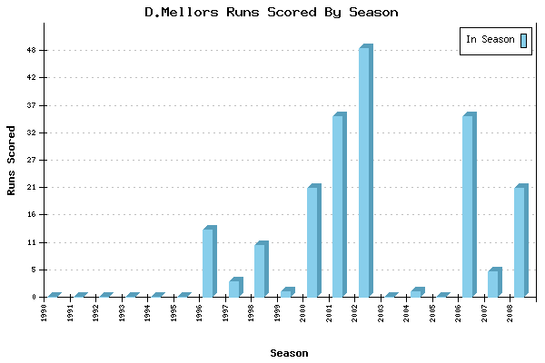 Runs per Season Chart for D.Mellors