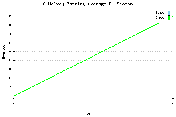 Batting Average Graph for A.Holvey