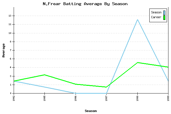 Batting Average Graph for N.Frear