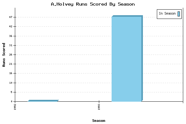 Runs per Season Chart for A.Holvey