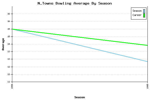 Bowling Average by Season for N.Towns