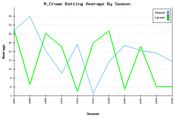 Batting Average Graph for R.Crowe