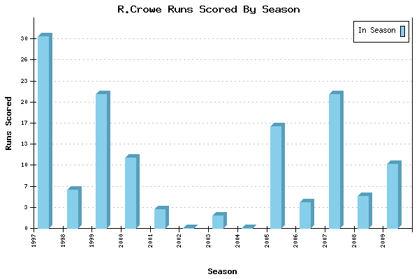 Runs per Season Chart for R.Crowe