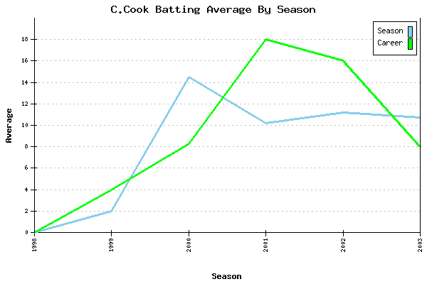 Batting Average Graph for C.Cook
