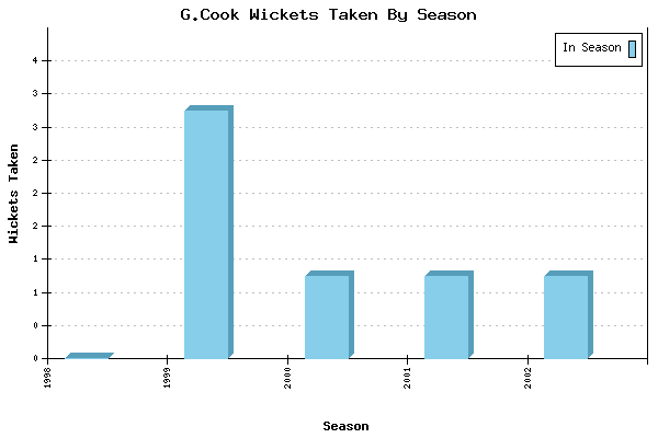 Wickets Taken per Season for G.Cook