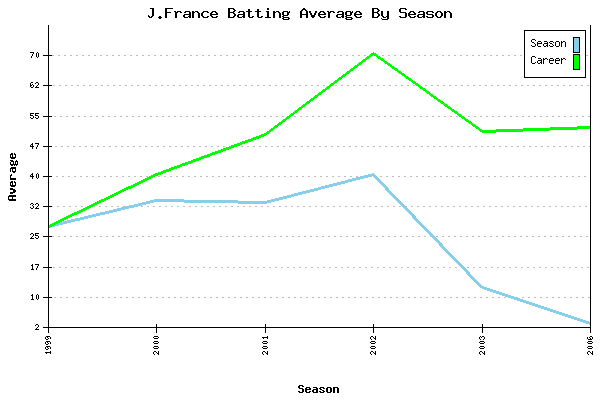 Batting Average Graph for J.France
