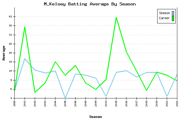 Batting Average Graph for M.Kelsey