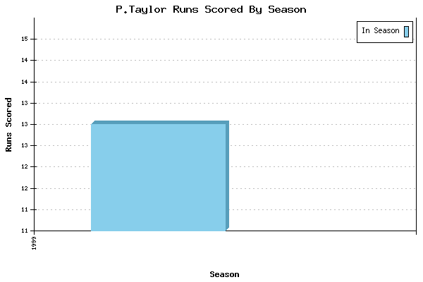Runs per Season Chart for P.Taylor
