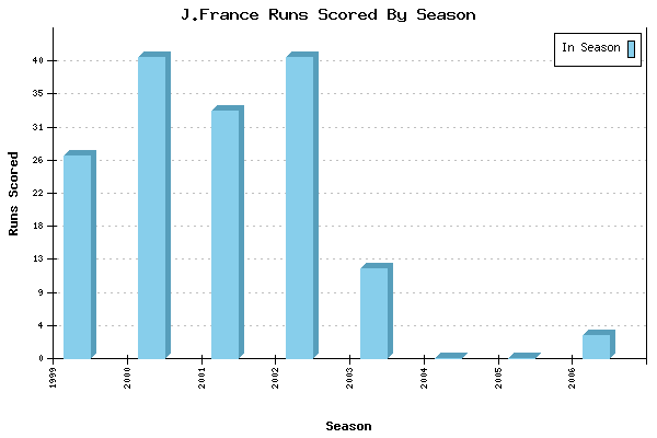 Runs per Season Chart for J.France
