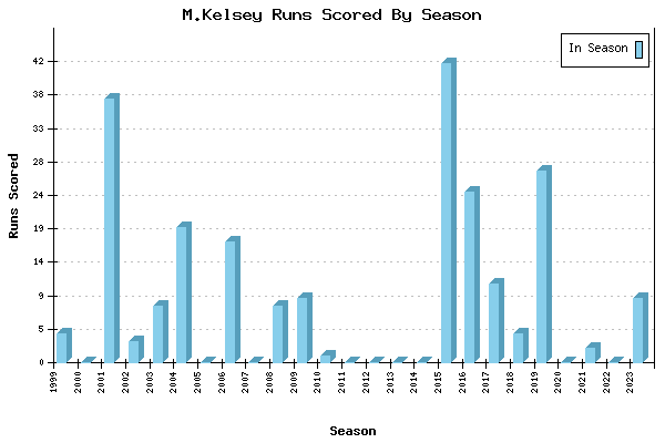 Runs per Season Chart for M.Kelsey