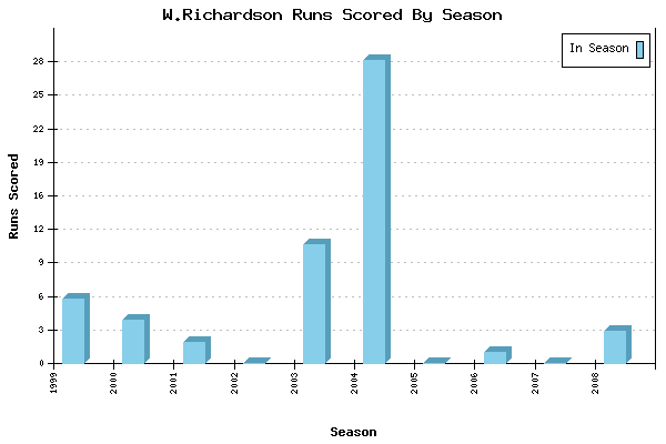 Runs per Season Chart for W.Richardson
