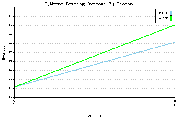 Batting Average Graph for D.Warne
