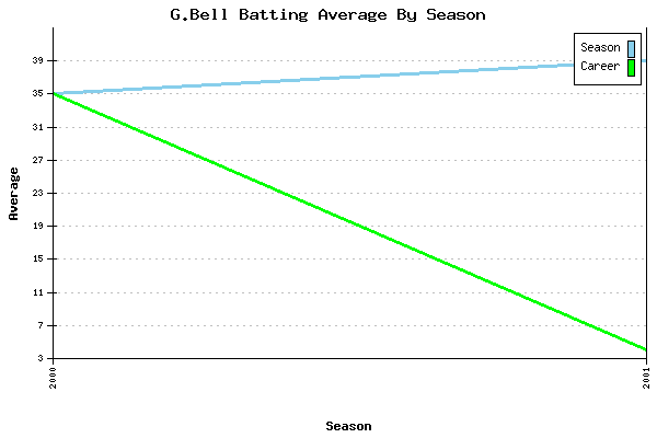 Batting Average Graph for G.Bell