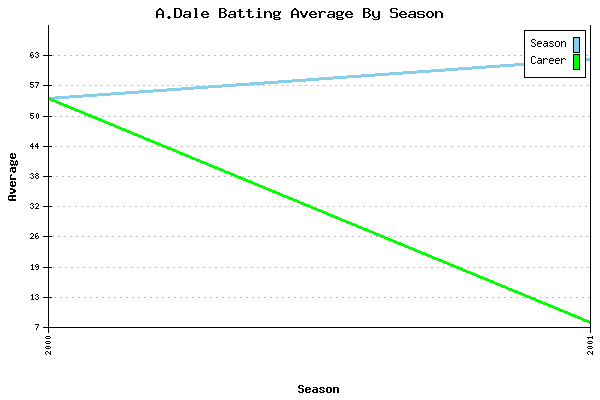 Batting Average Graph for A.Dale