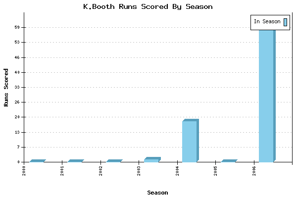 Runs per Season Chart for K.Booth