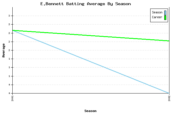 Batting Average Graph for E.Bennett