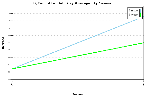 Batting Average Graph for G.Carrotte